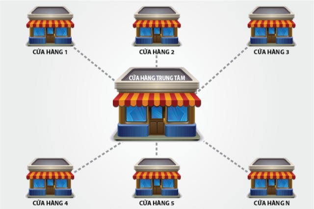 5 mô hình kinh doanh điện máy phổ biến hiện nay